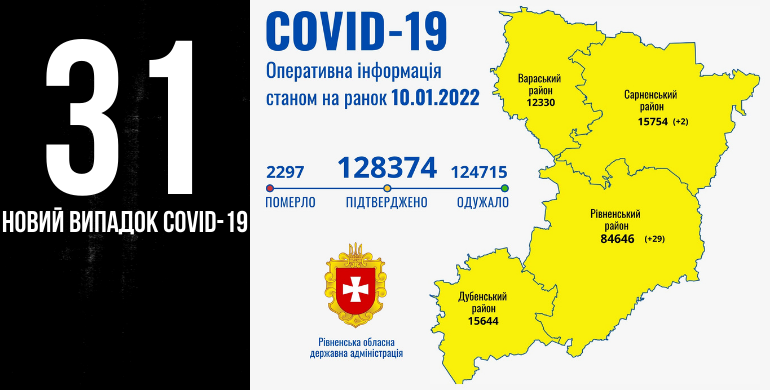 На Рівненщині +31 випадок COVID-19, троє людей померли